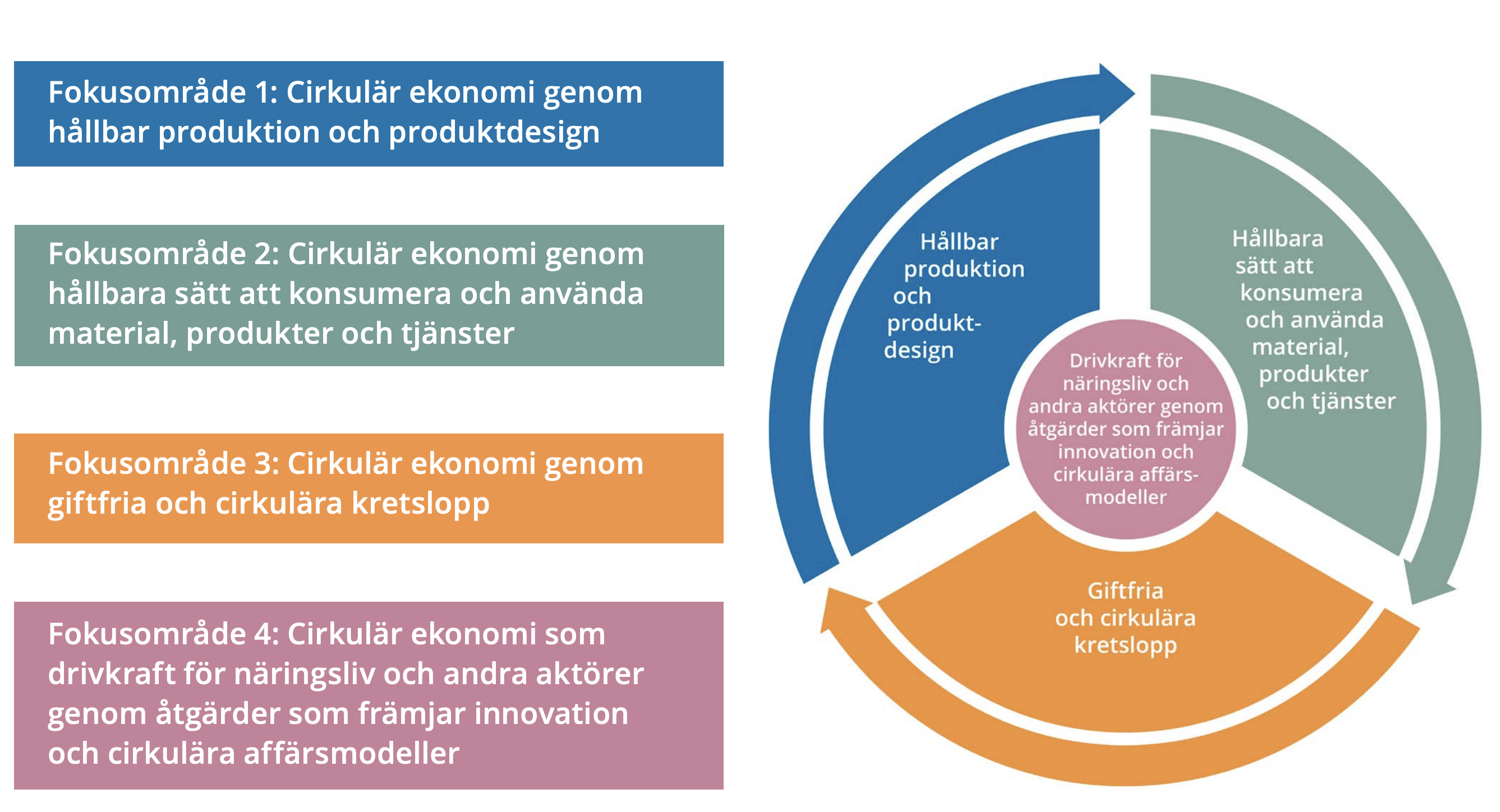 Sveriges strategi för cirkulär ekonomi